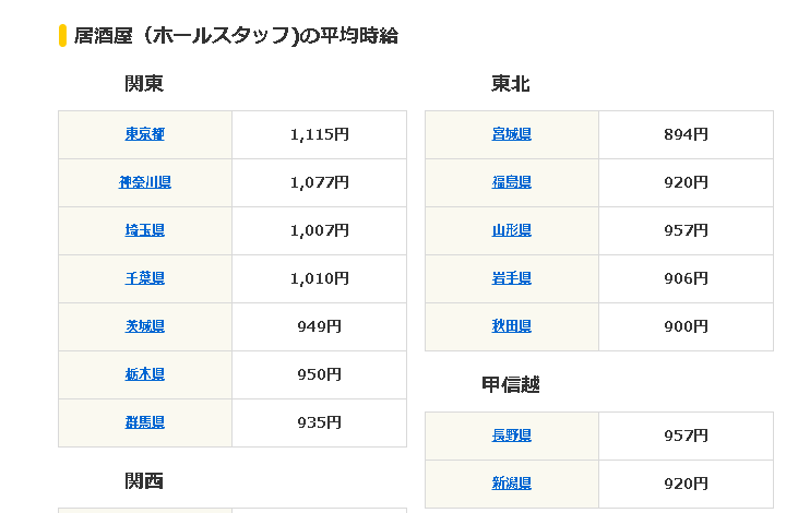 関東地区の居酒屋バイトの平均時給